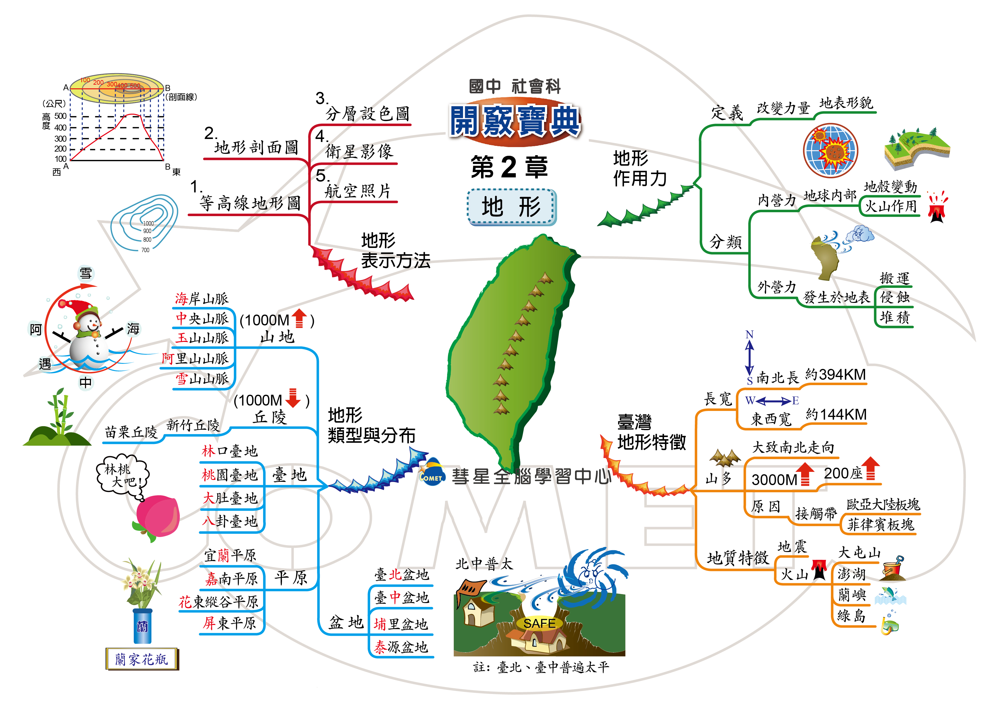 BTEA榜首思維課程-國中七年級社會科立體概念圖實戰示範電子版。將國中歷史、地理、公民繁雜課文濃縮為一頁空中地圖，清晰標註大綱架構與細節關鍵字，協助國中生高效複習與科學記憶的讀書方法範例